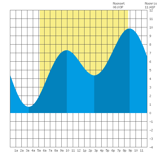 El Capitan Passage tide chart for Thursday, August 10, 2023