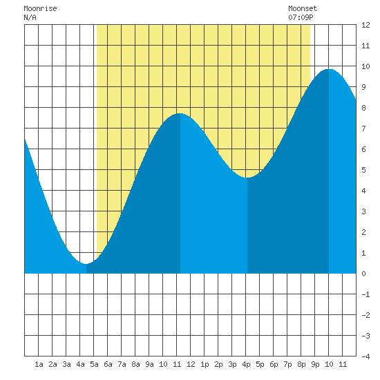 El Capitan Passage tide chart for Friday, August 11, 2023