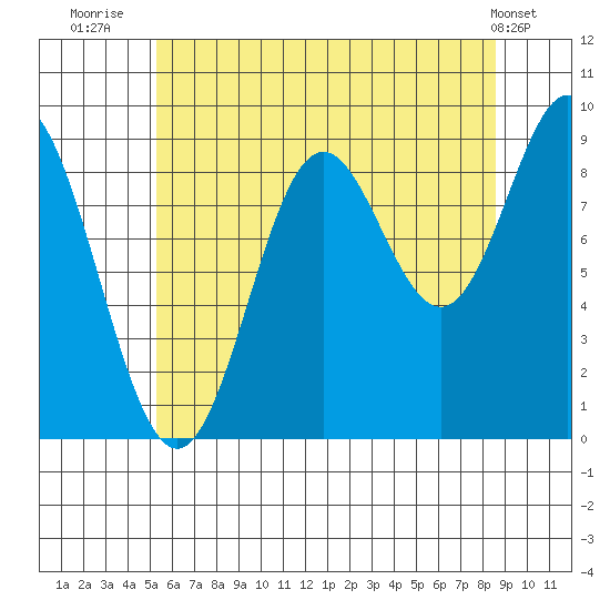 El Capitan Passage tide chart for Sunday, August 13, 2023