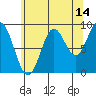 El Capitan Passage tide chart for Monday, August 14, 2023