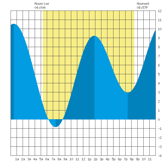 El Capitan Passage tide chart for Tuesday, August 15, 2023