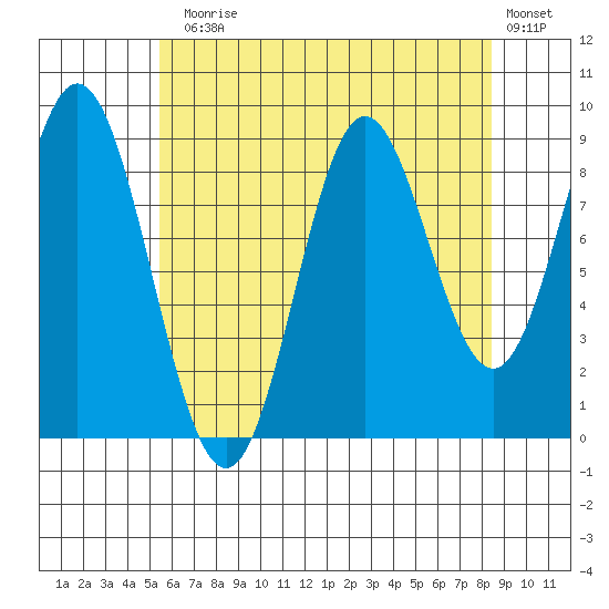 El Capitan Passage tide chart for Thursday, August 17, 2023