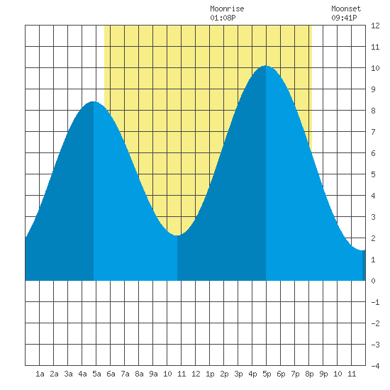 El Capitan Passage tide chart for Tuesday, August 22, 2023