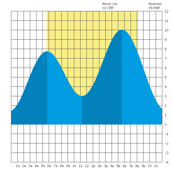 El Capitan Passage tide chart for Wednesday, August 23, 2023