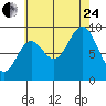 El Capitan Passage tide chart for Thursday, August 24, 2023