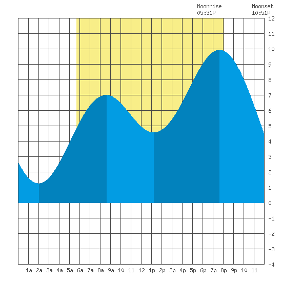 El Capitan Passage tide chart for Friday, August 25, 2023