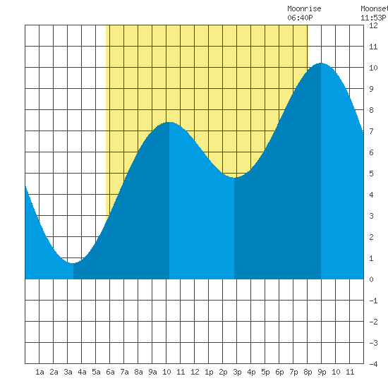 El Capitan Passage tide chart for Saturday, August 26, 2023