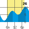 El Capitan Passage tide chart for Saturday, August 26, 2023