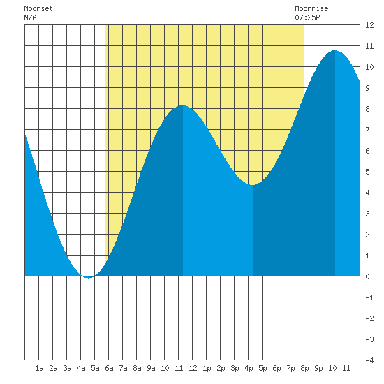 El Capitan Passage tide chart for Sunday, August 27, 2023