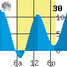 El Capitan Passage tide chart for Wednesday, August 30, 2023
