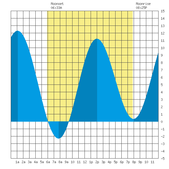 El Capitan Passage tide chart for Thursday, August 31, 2023