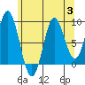 El Capitan Passage tide chart for Thursday, August 3, 2023
