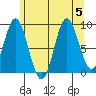 El Capitan Passage tide chart for Saturday, August 5, 2023