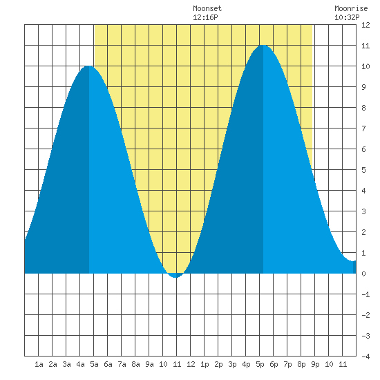 El Capitan Passage tide chart for Sunday, August 6, 2023