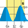El Capitan Passage tide chart for Sunday, August 6, 2023