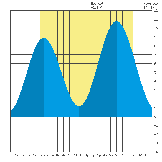 El Capitan Passage tide chart for Monday, August 7, 2023