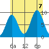 El Capitan Passage tide chart for Monday, August 7, 2023
