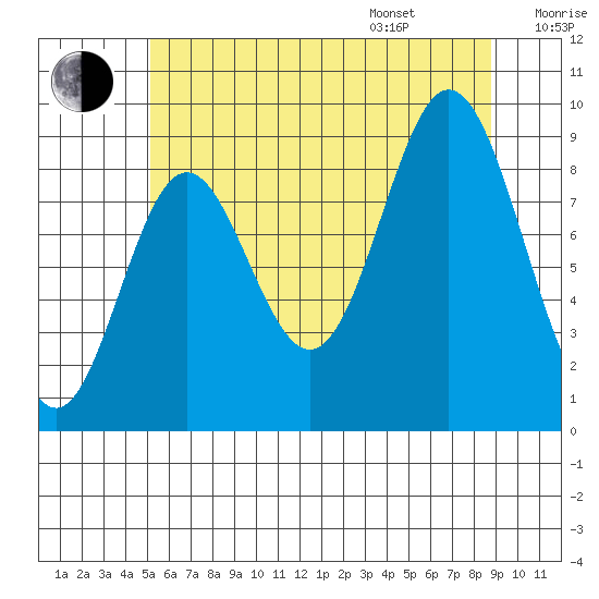 El Capitan Passage tide chart for Tuesday, August 8, 2023
