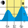 El Capitan Passage tide chart for Tuesday, August 8, 2023