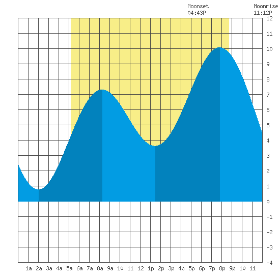El Capitan Passage tide chart for Wednesday, August 9, 2023