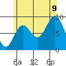 El Capitan Passage tide chart for Wednesday, August 9, 2023