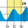 El Capitan Passage tide chart for Sunday, September 10, 2023