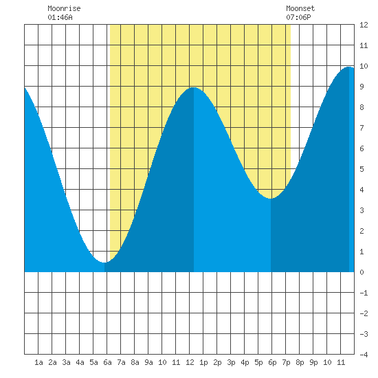 El Capitan Passage tide chart for Monday, September 11, 2023