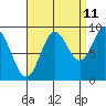 El Capitan Passage tide chart for Monday, September 11, 2023