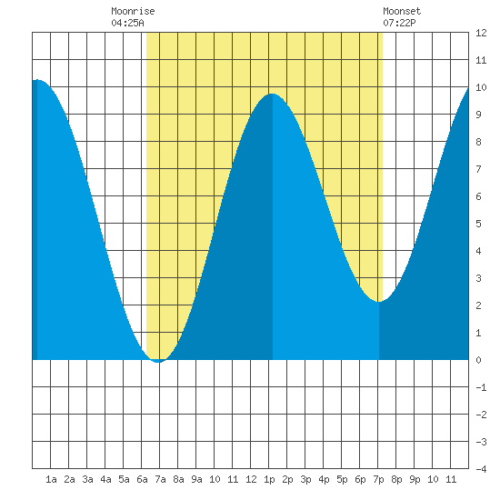 El Capitan Passage tide chart for Wednesday, September 13, 2023