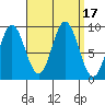 El Capitan Passage tide chart for Sunday, September 17, 2023