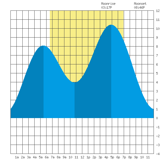 El Capitan Passage tide chart for Thursday, September 21, 2023