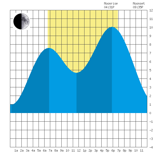 El Capitan Passage tide chart for Friday, September 22, 2023
