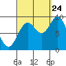 El Capitan Passage tide chart for Sunday, September 24, 2023