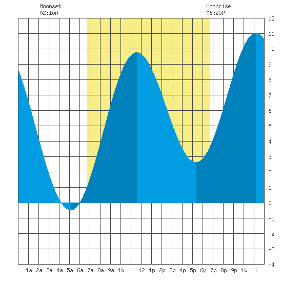 El Capitan Passage tide chart for Tuesday, September 26, 2023