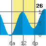 El Capitan Passage tide chart for Tuesday, September 26, 2023