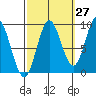 El Capitan Passage tide chart for Wednesday, September 27, 2023
