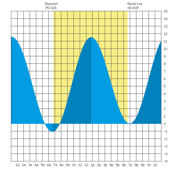 El Capitan Passage tide chart for Thursday, September 28, 2023