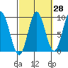 El Capitan Passage tide chart for Thursday, September 28, 2023