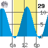 El Capitan Passage tide chart for Friday, September 29, 2023