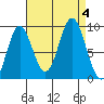 El Capitan Passage tide chart for Monday, September 4, 2023