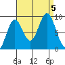 El Capitan Passage tide chart for Tuesday, September 5, 2023