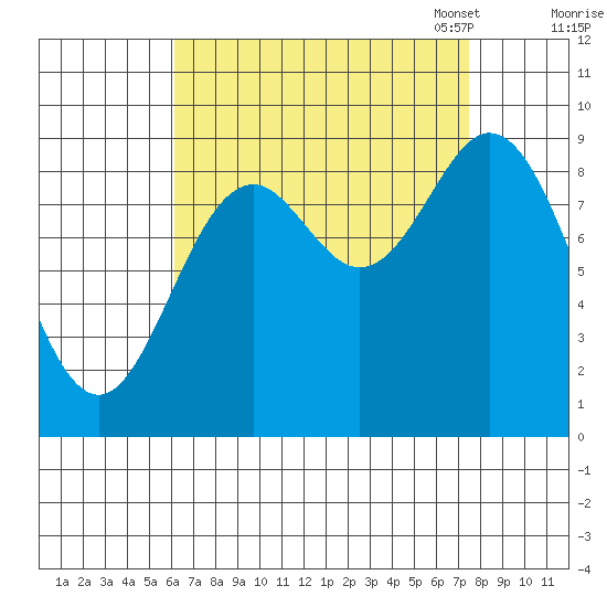 El Capitan Passage tide chart for Friday, September 8, 2023