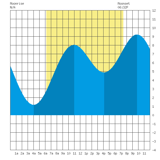 El Capitan Passage tide chart for Saturday, September 9, 2023