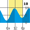 El Capitan Passage tide chart for Tuesday, October 10, 2023