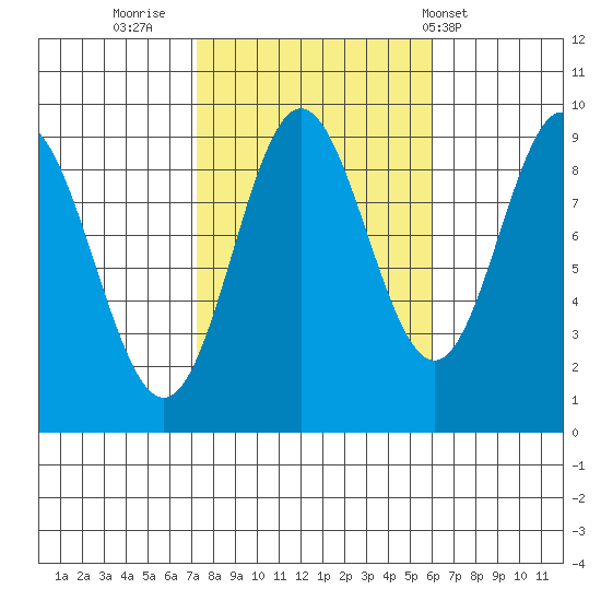El Capitan Passage tide chart for Wednesday, October 11, 2023