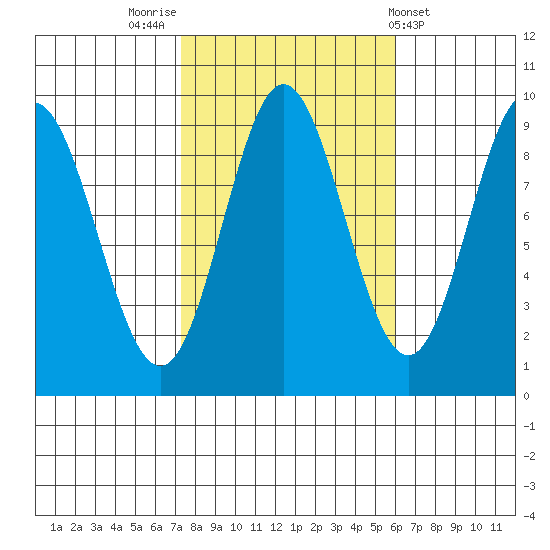 El Capitan Passage tide chart for Thursday, October 12, 2023