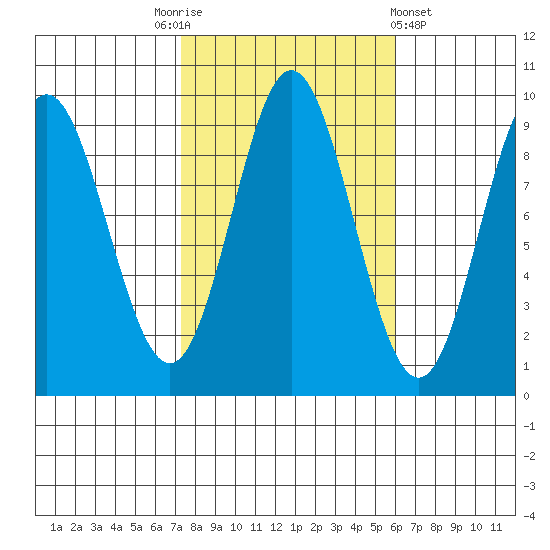 El Capitan Passage tide chart for Friday, October 13, 2023