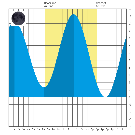 El Capitan Passage tide chart for Saturday, October 14, 2023