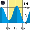 El Capitan Passage tide chart for Saturday, October 14, 2023