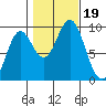 El Capitan Passage tide chart for Thursday, October 19, 2023